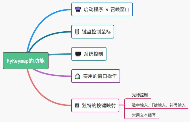 ▎MyKeymap Windows 下的一款按键映射 / 快捷键增强工具，通过召唤窗口、按键映射、键盘控制鼠标等功能, 提高操作效率、减少键鼠切换